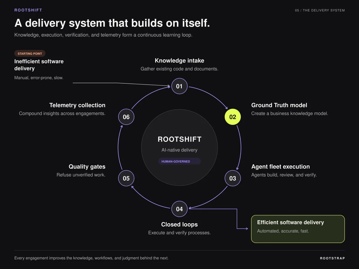The Rootshift delivery loop: knowledge intake, Ground Truth model, agent fleet execution, closed loops, quality gates, and telemetry collection form a continuous cycle, human-governed, that turns inefficient software delivery into automated, accurate, fast delivery.